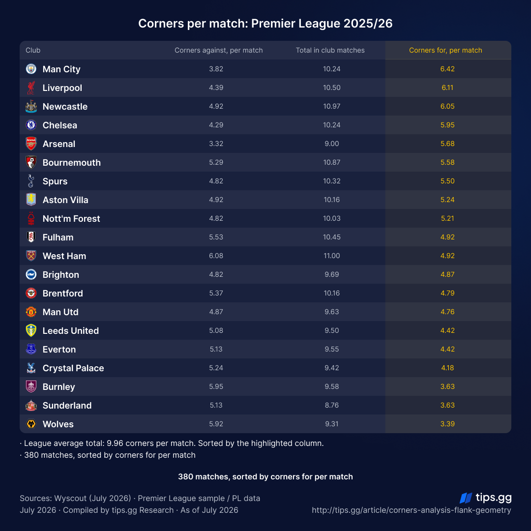 Premier League 2025/26 clubs ranked by corners won per match