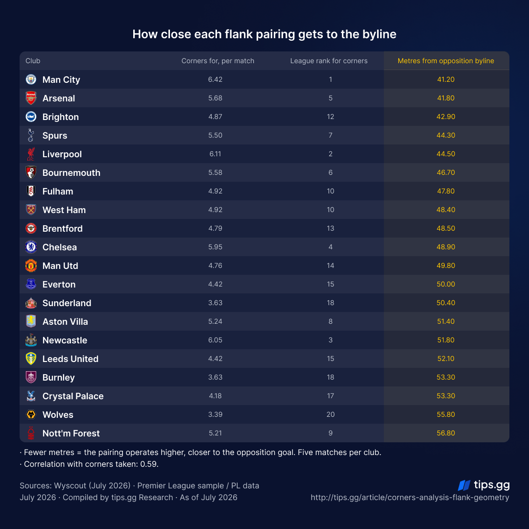 Premier League flank pairings ranked by average distance from the opposition byline