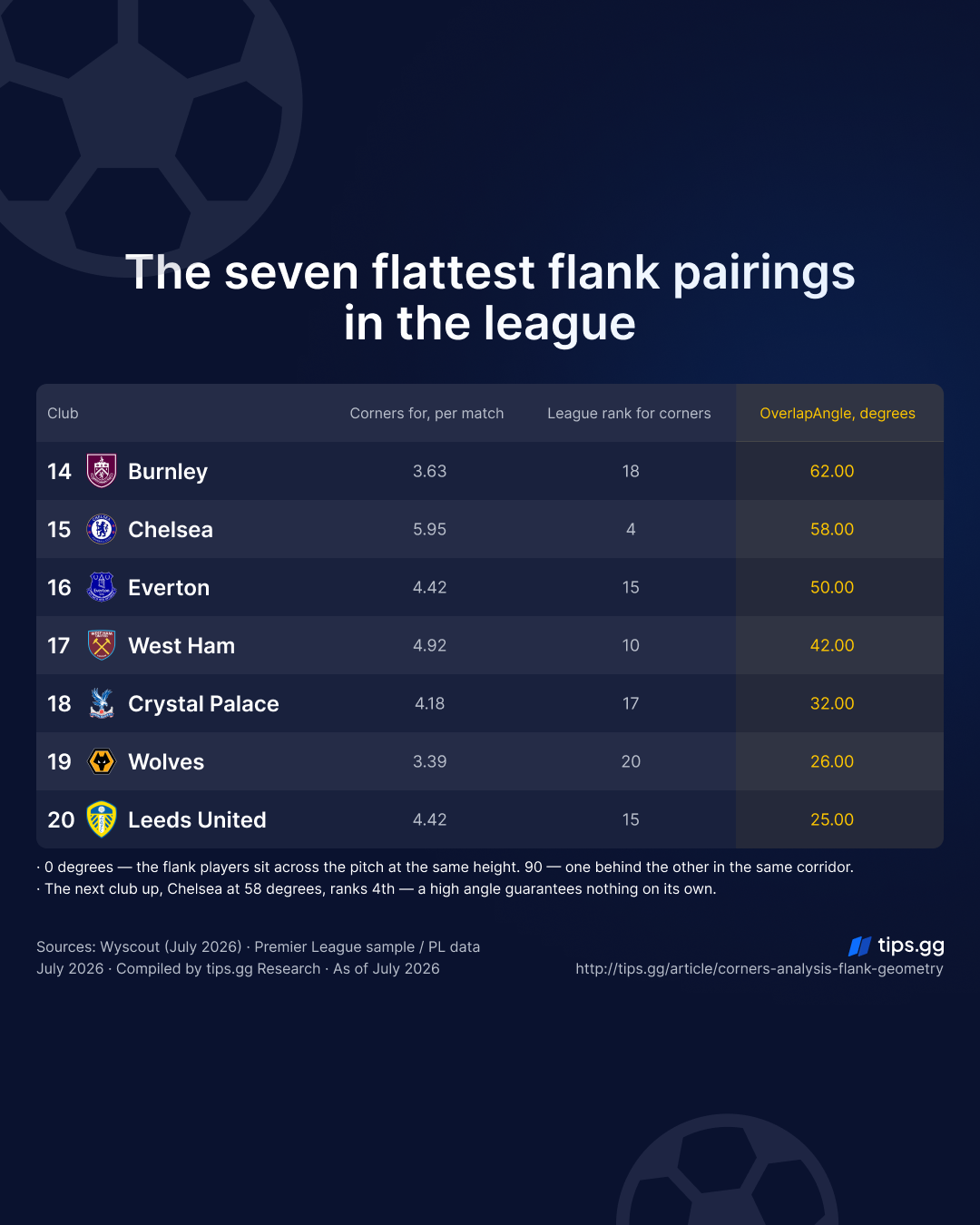 The seven Premier League flank pairings with the lowest OverlapAngle values