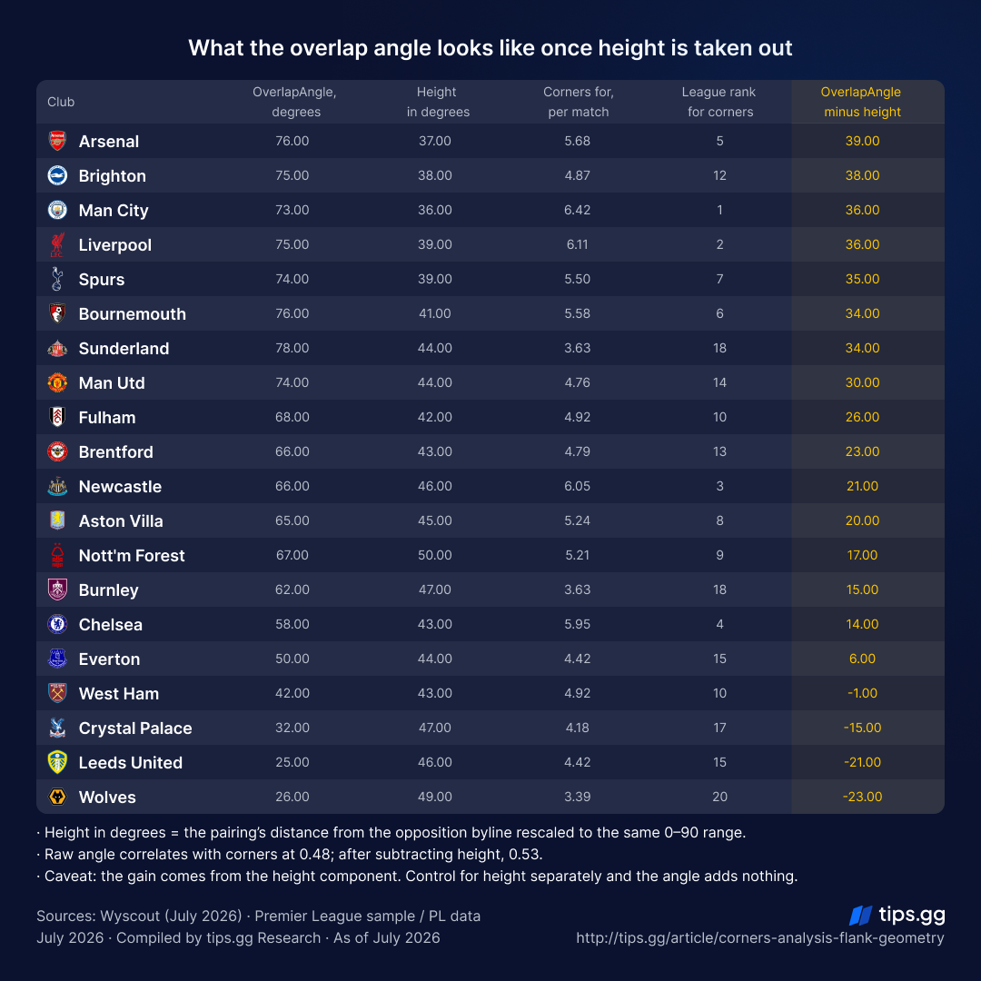 Premier League OverlapAngle values after removing the height component