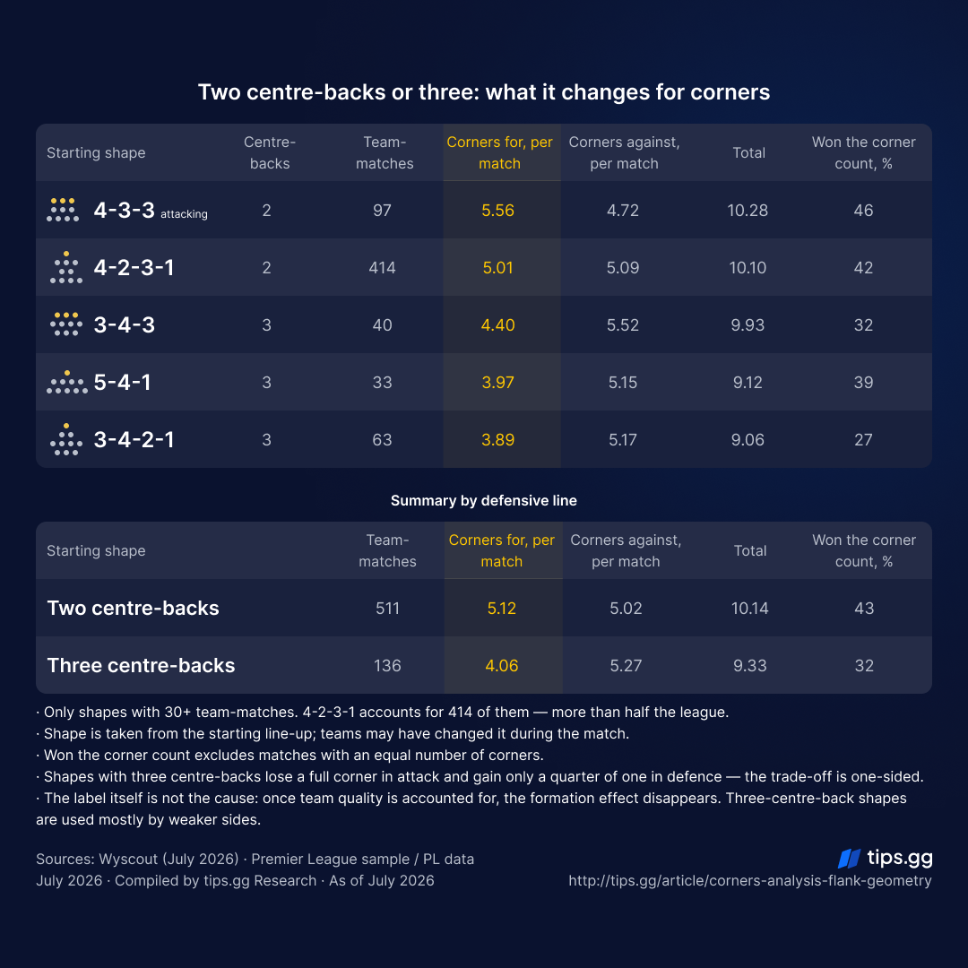 Premier League corner statistics by starting formation and number of centre-backs