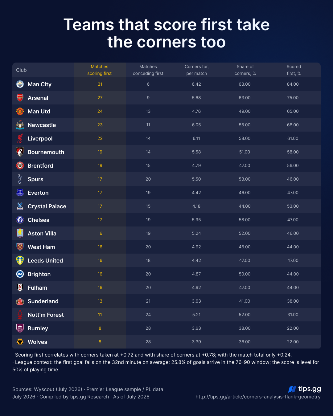 Premier League clubs compared by scoring-first frequency and share of corners