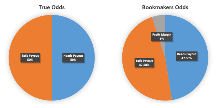 Bookmaker Margins Visualized Tips GG