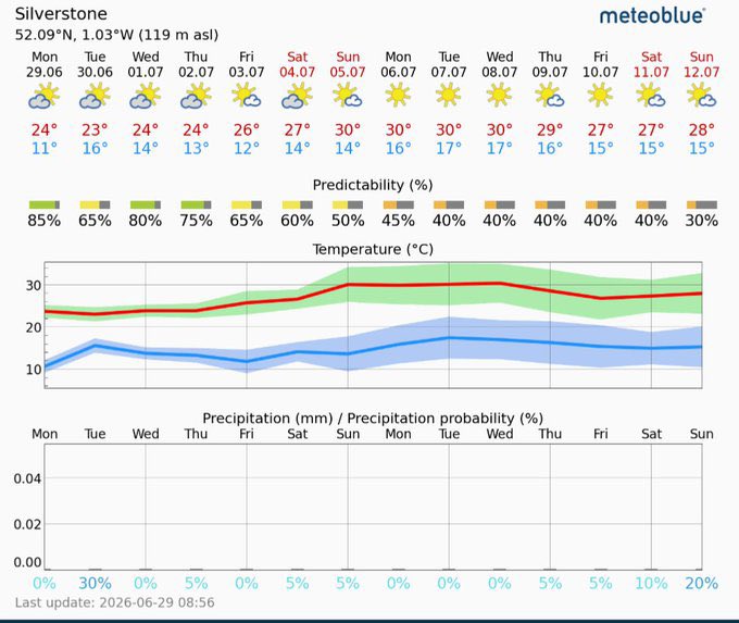 British Grand Prix Weather