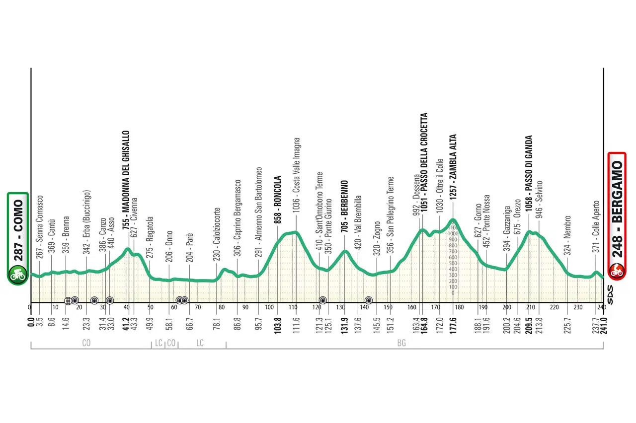Lombardia 2025 Profile