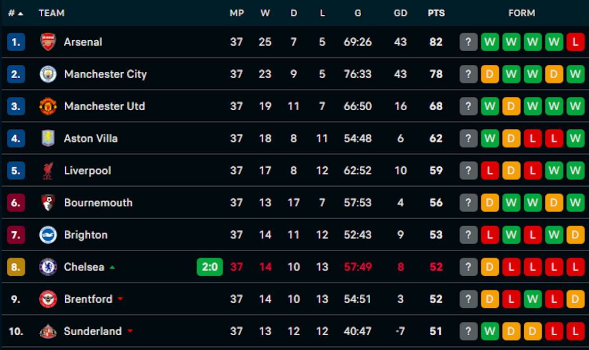 Premier League Table