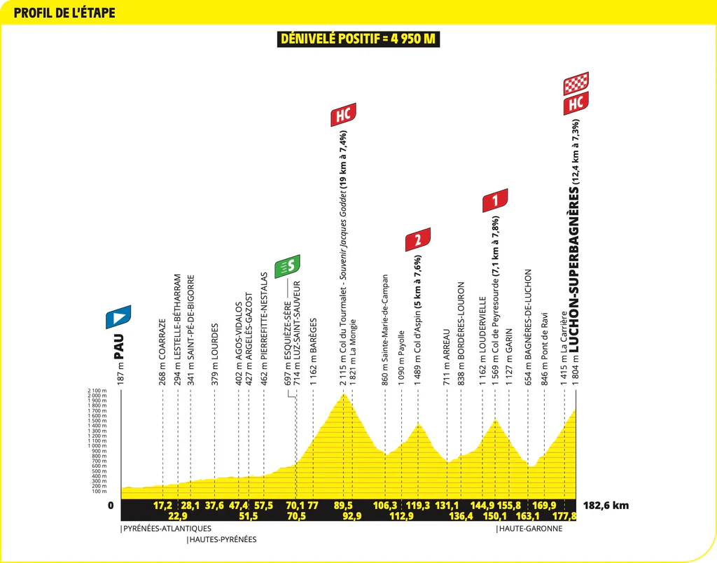 Tour de France 2025 Stage 14 Route