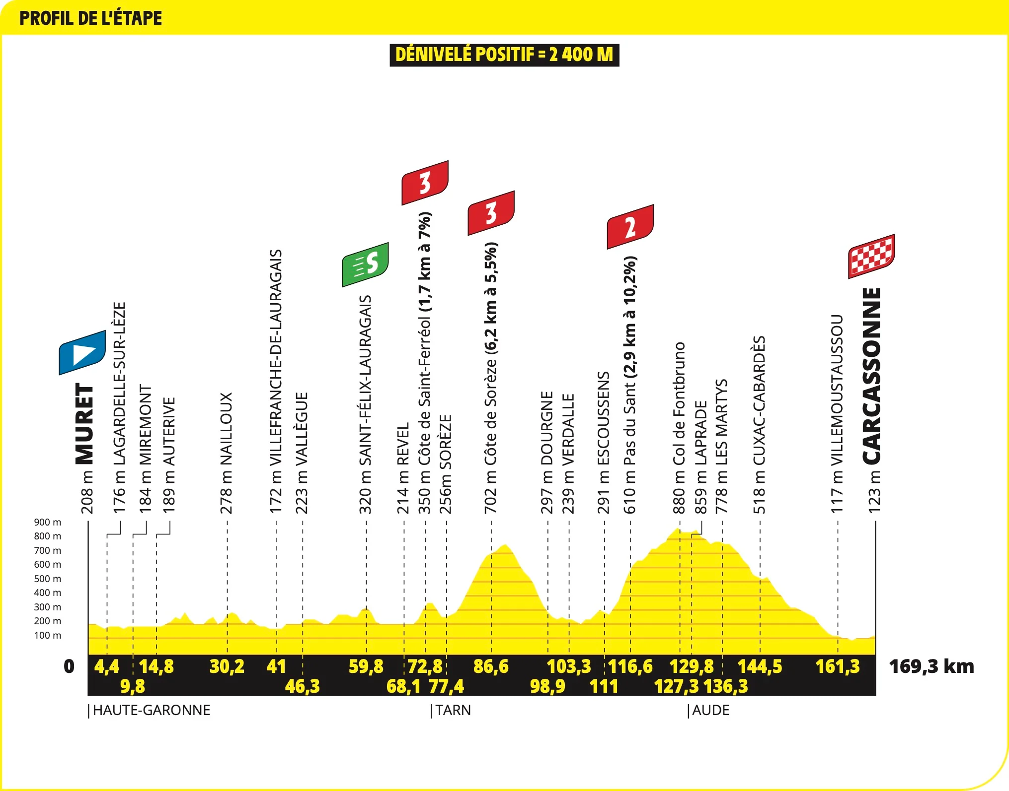 Tour de France 2025 Stage 15 Route