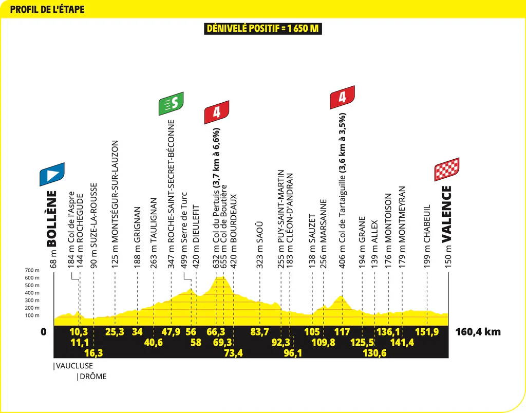 Tour de France 2025 Stage 17 Route