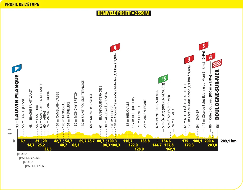 Tour de France 2025 Stage 2 Route