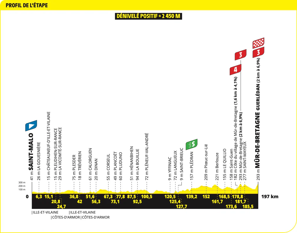 Tour de France 2025 Stage 7 Route