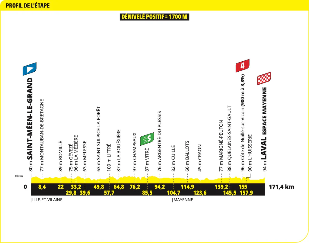 Tour de France 2025 Stage 8 Route