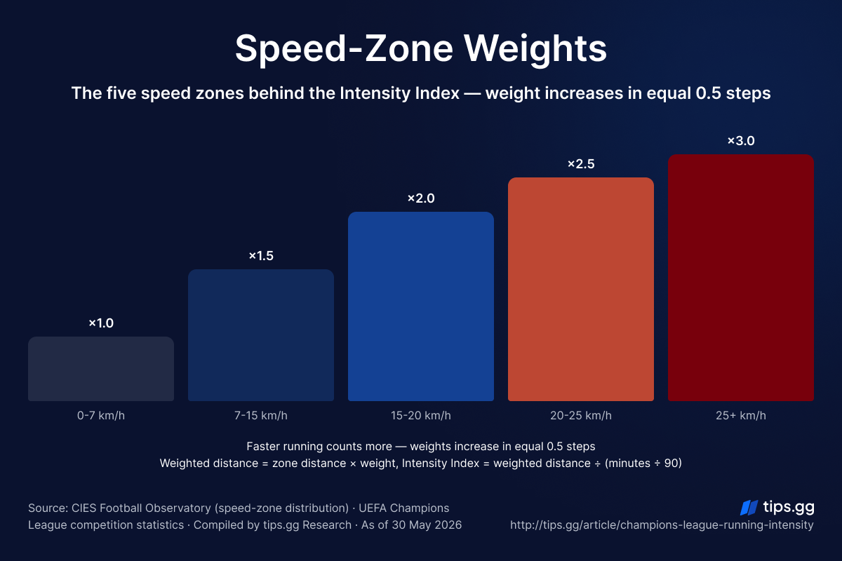 Champions League running intensity 2025/26