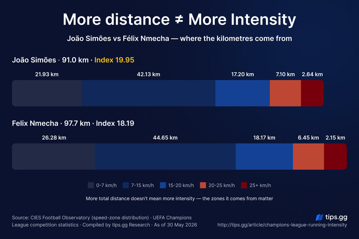Champions League running intensity 2025/26