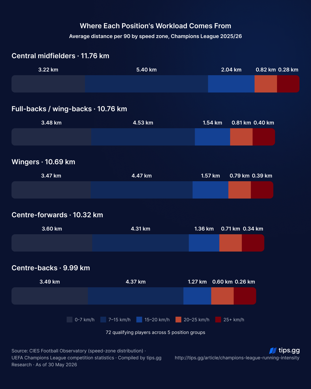 Champions League running intensity 2025/26