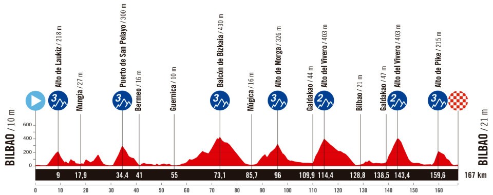 Vuelta a España 2025 Stage 11 Route