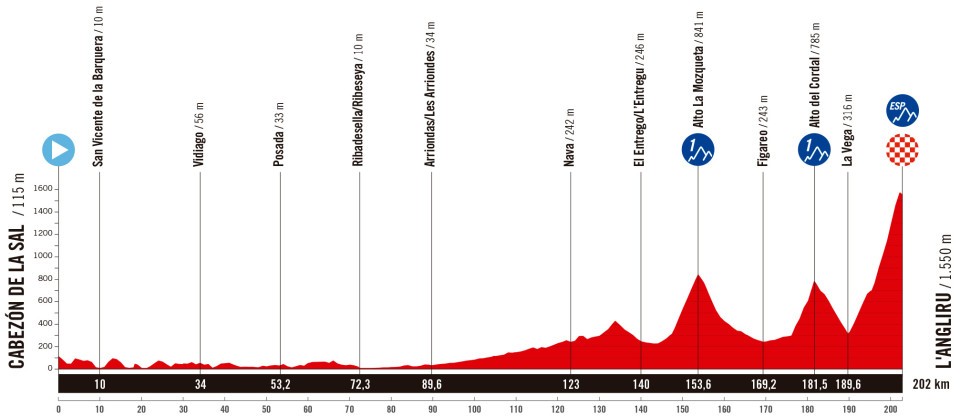 Vuelta a España 2025 Stage 13 Route