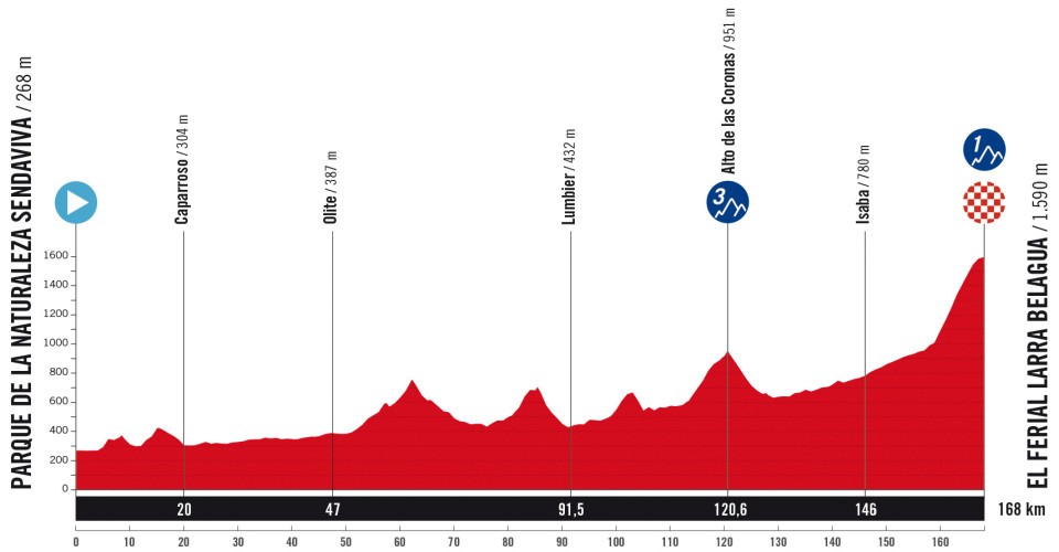 Vuelta a España 2025 Stage 10 Route