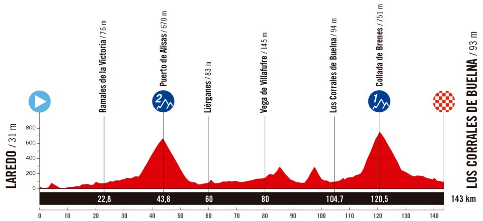 Vuelta a España 2025 Stage 12 Route