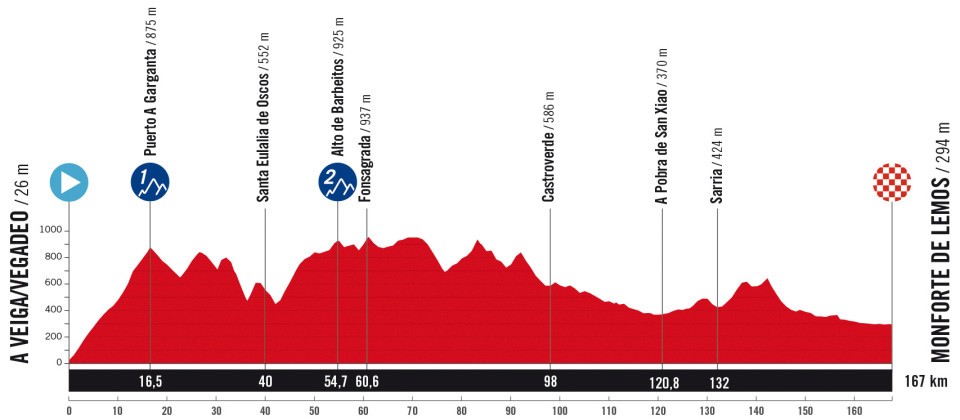 Vuelta a España 2025 Stage 15 Route