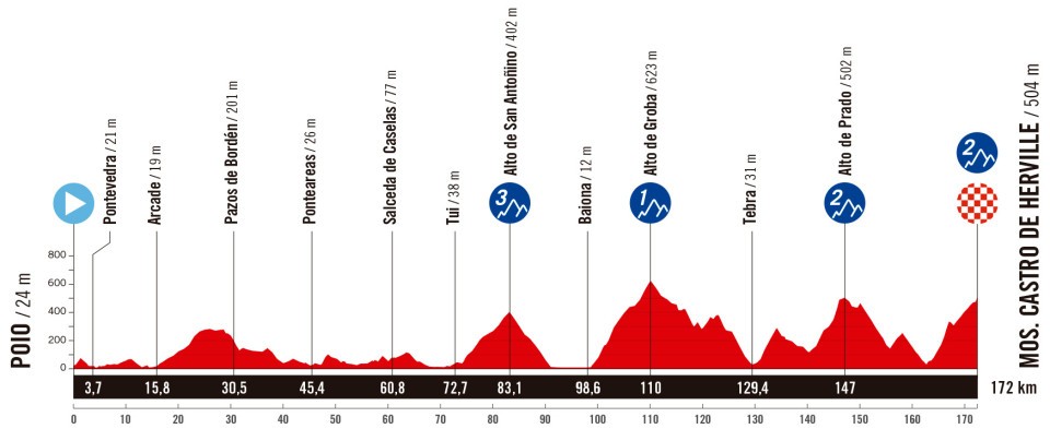 Vuelta a España 2025 Stage 16 Route