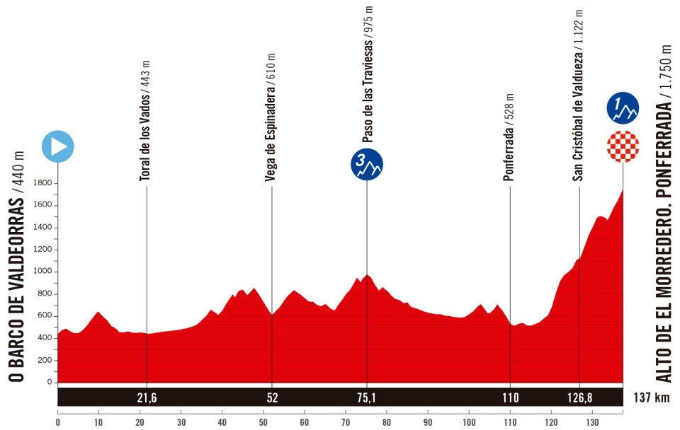 Vuelta a España 2025 Stage 17 Route