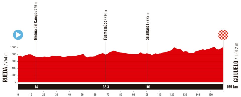 Vuelta a España 2025 Stage 19 Route