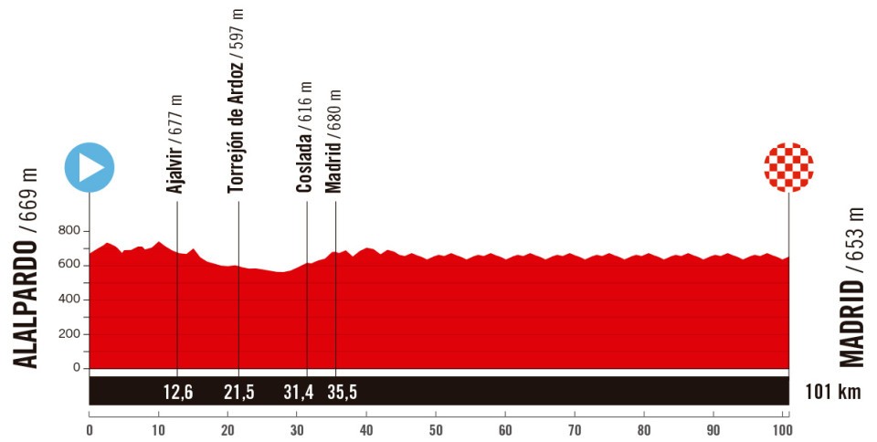 Vuelta a España 2025 Stage 21 Route