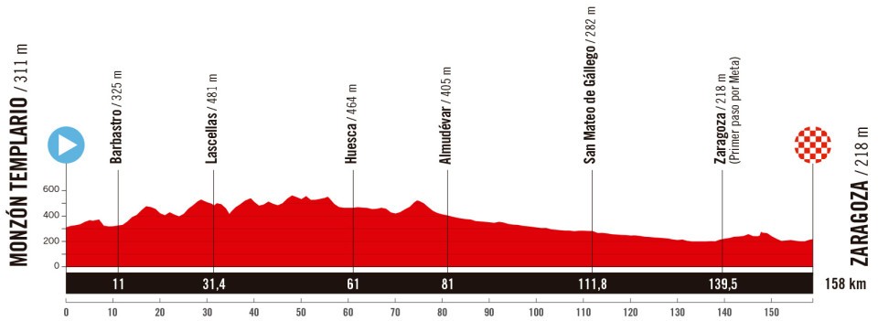 Vuelta a España 2025 Stage 8 Route