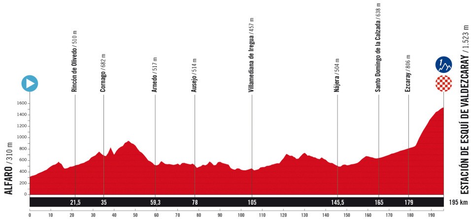 Vuelta a España 2025 Stage 9 Route