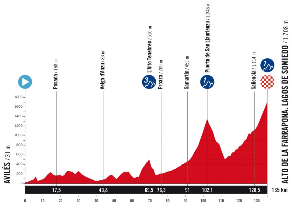 Vuelta a España 2025 Stage 14 Route