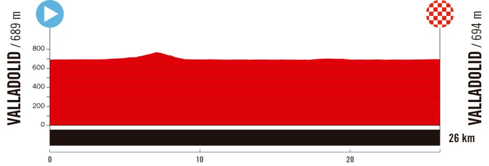 Vuelta a España 2025 Stage 18 Route