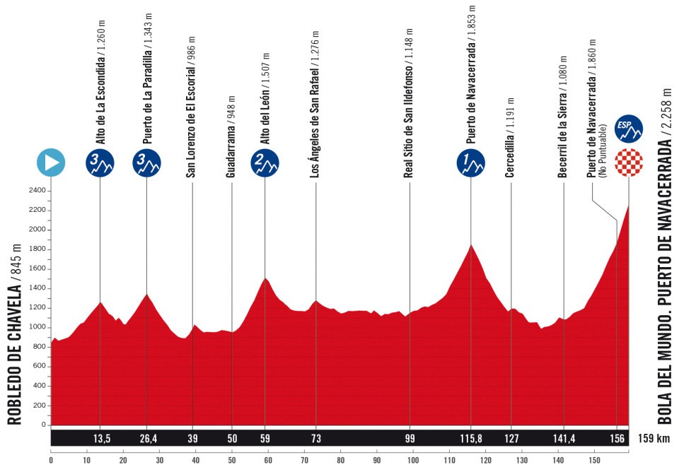 Vuelta a España 2025 Stage 20 Route
