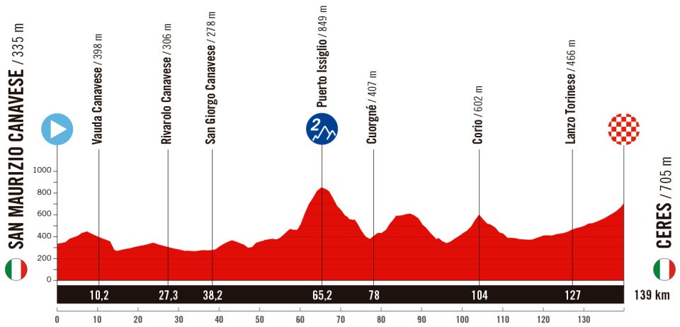 Vuelta a España 2025 Stage 3 Route