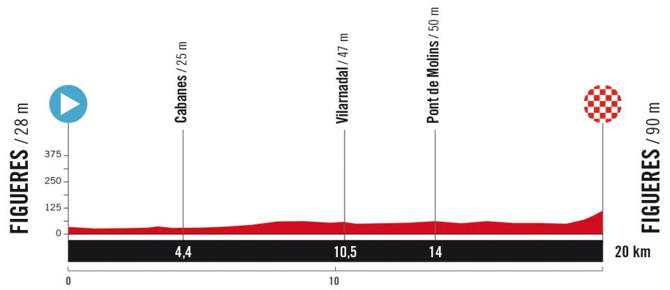 Vuelta a España 2025 Stage 5 Route