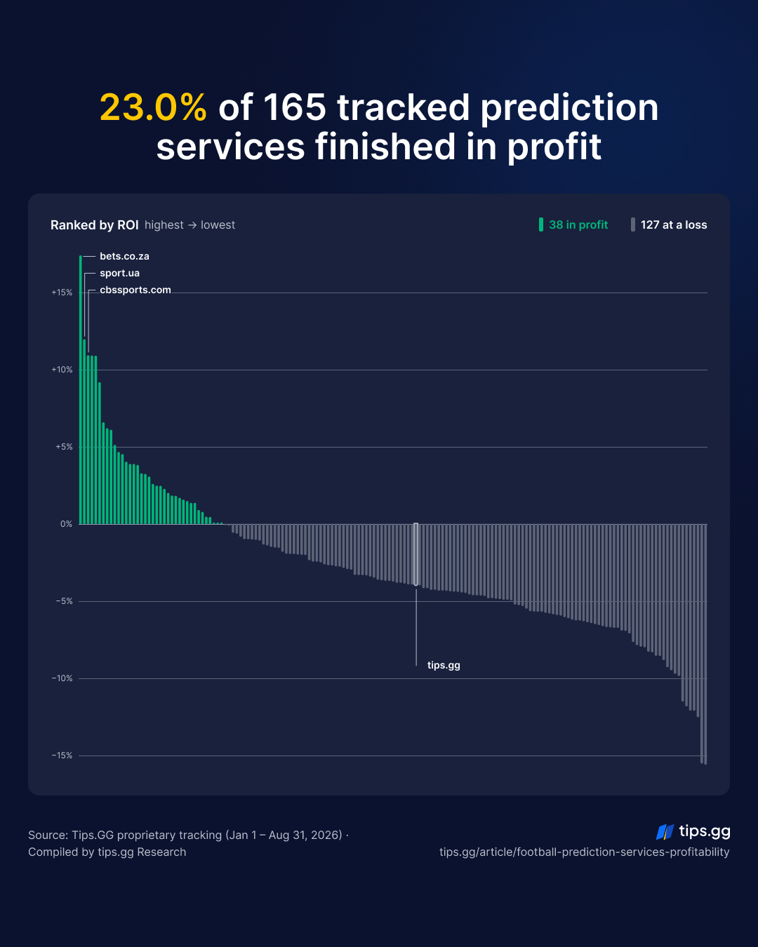 23.0% of 165 football prediction services finished in profit, 38 in green and 127 in grey