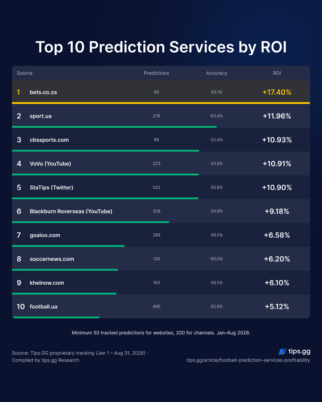 Bar chart of 165 football prediction services ranked by ROI, 38 profitable
