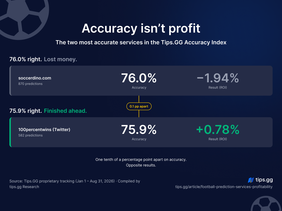 soccerdino.com: 76.0% accuracy, −1.94% ROI. 100percentwins: 75.9% accuracy, +0.78% ROI