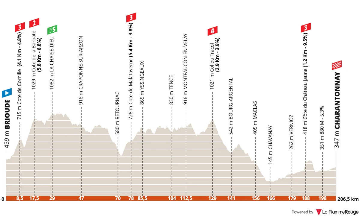 Dauphine 2025 Stage 3 Route