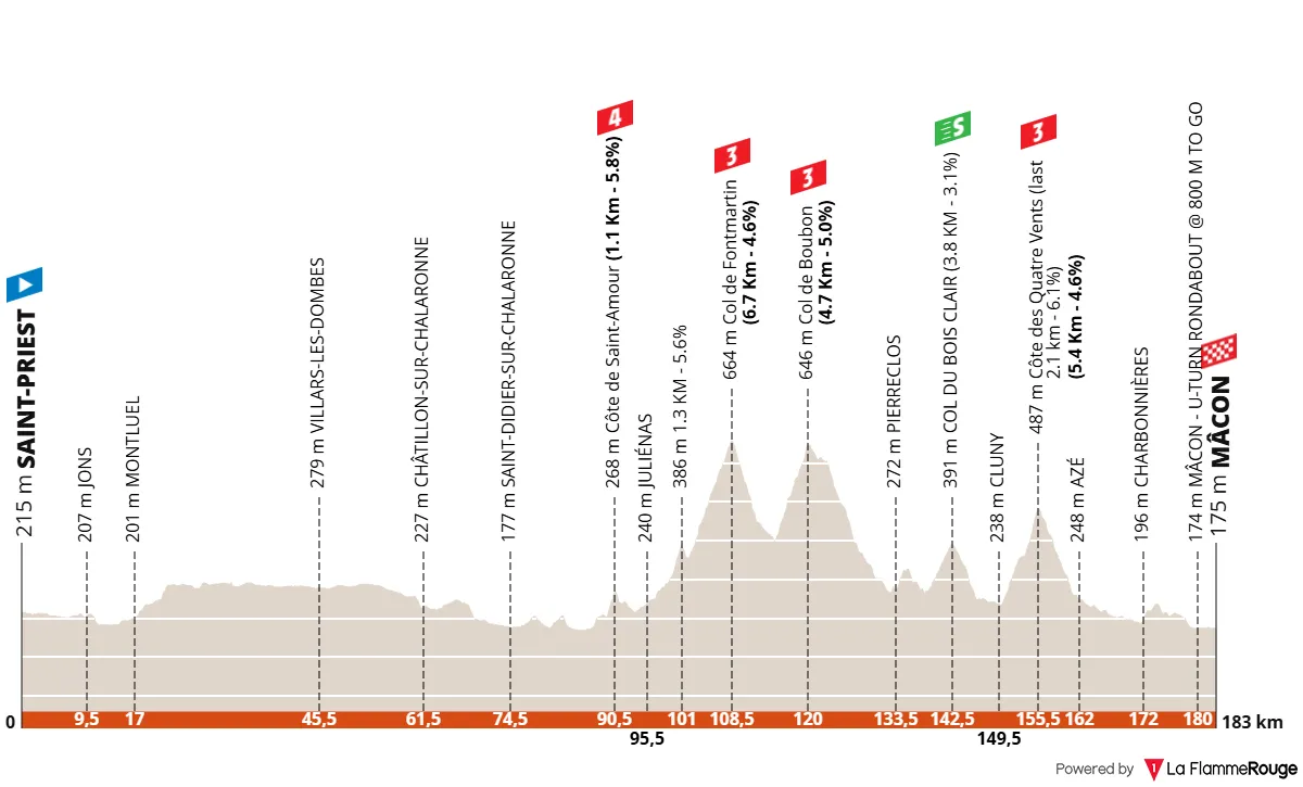 Dauphine 2025 Stage 5 route