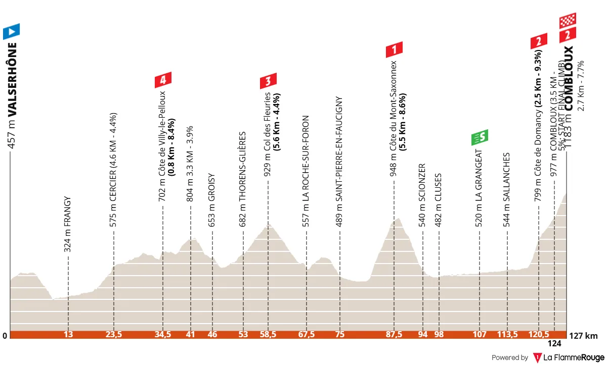 Stage 6 Dauphine 2025 Route