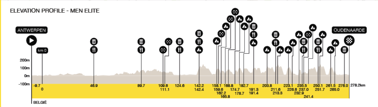 tour of flanders 2026 profile
