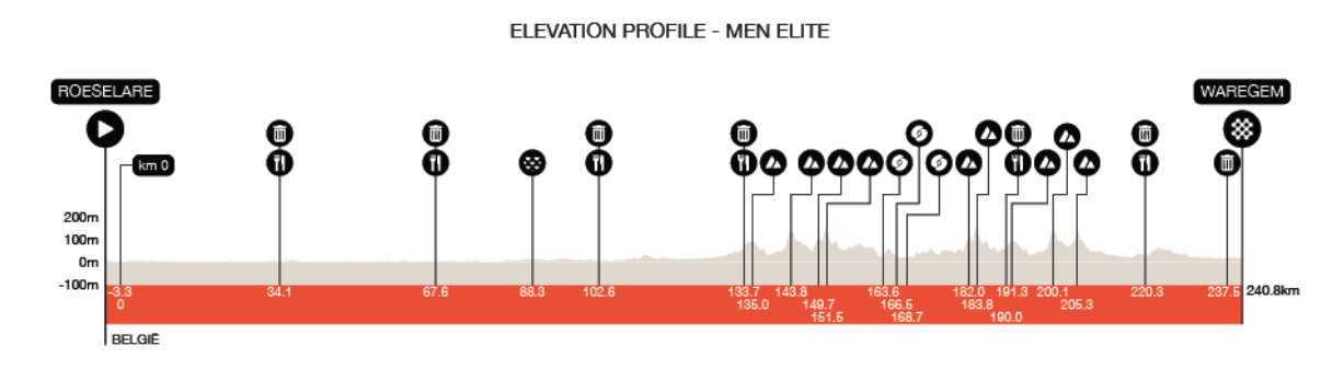 in flanders fields 2026 route climbing profile
