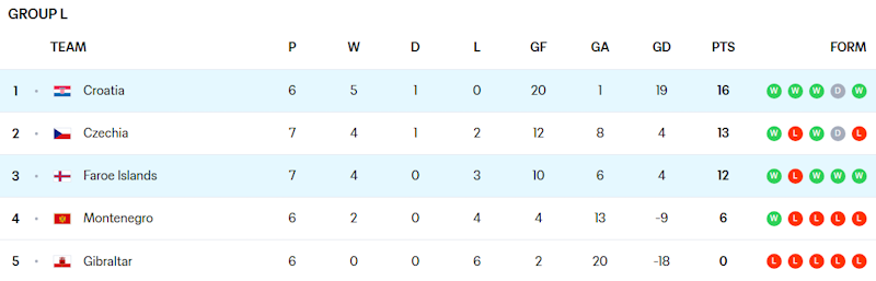 Group L. Source: Official WC Website
