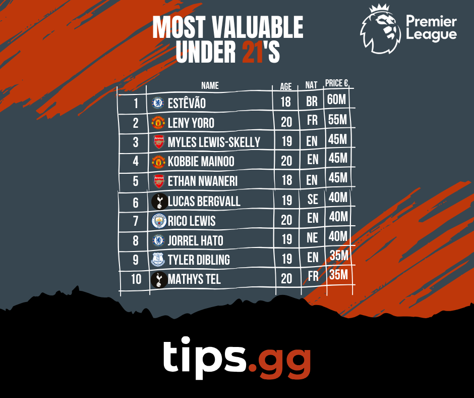 Most Valuable U21's in the Premier League (November 2025 Update) Chart