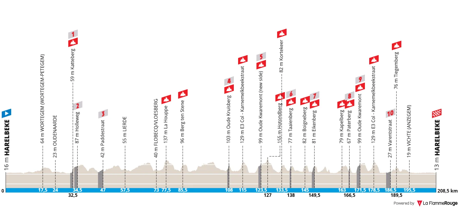 e3 saxo classic 2026 route climbing profile
