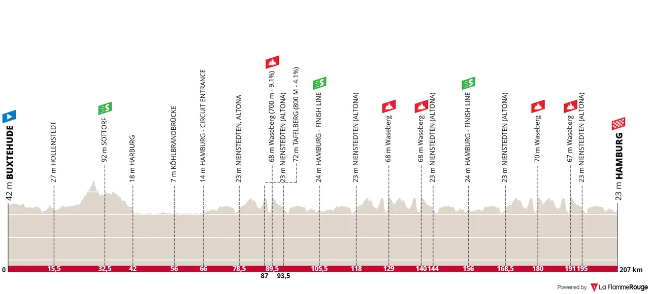 ADAC Cyclassics Hamburg 2025 Route