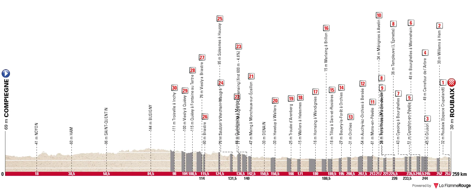 Paris-Roubaix Profile 2026