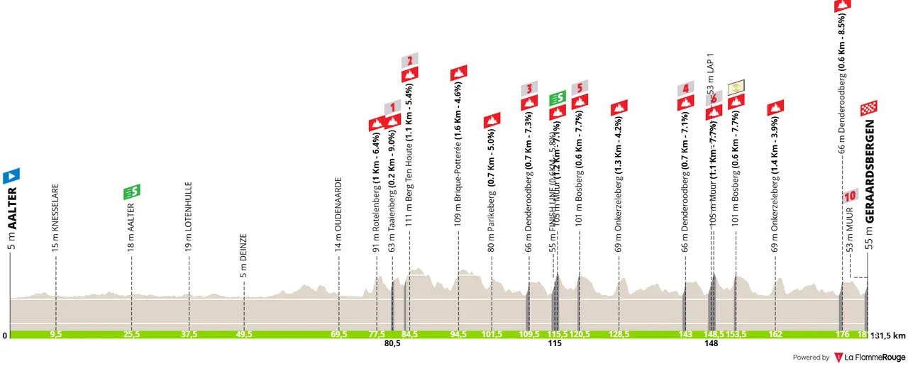 Stage 3 Renewi Tour 2025