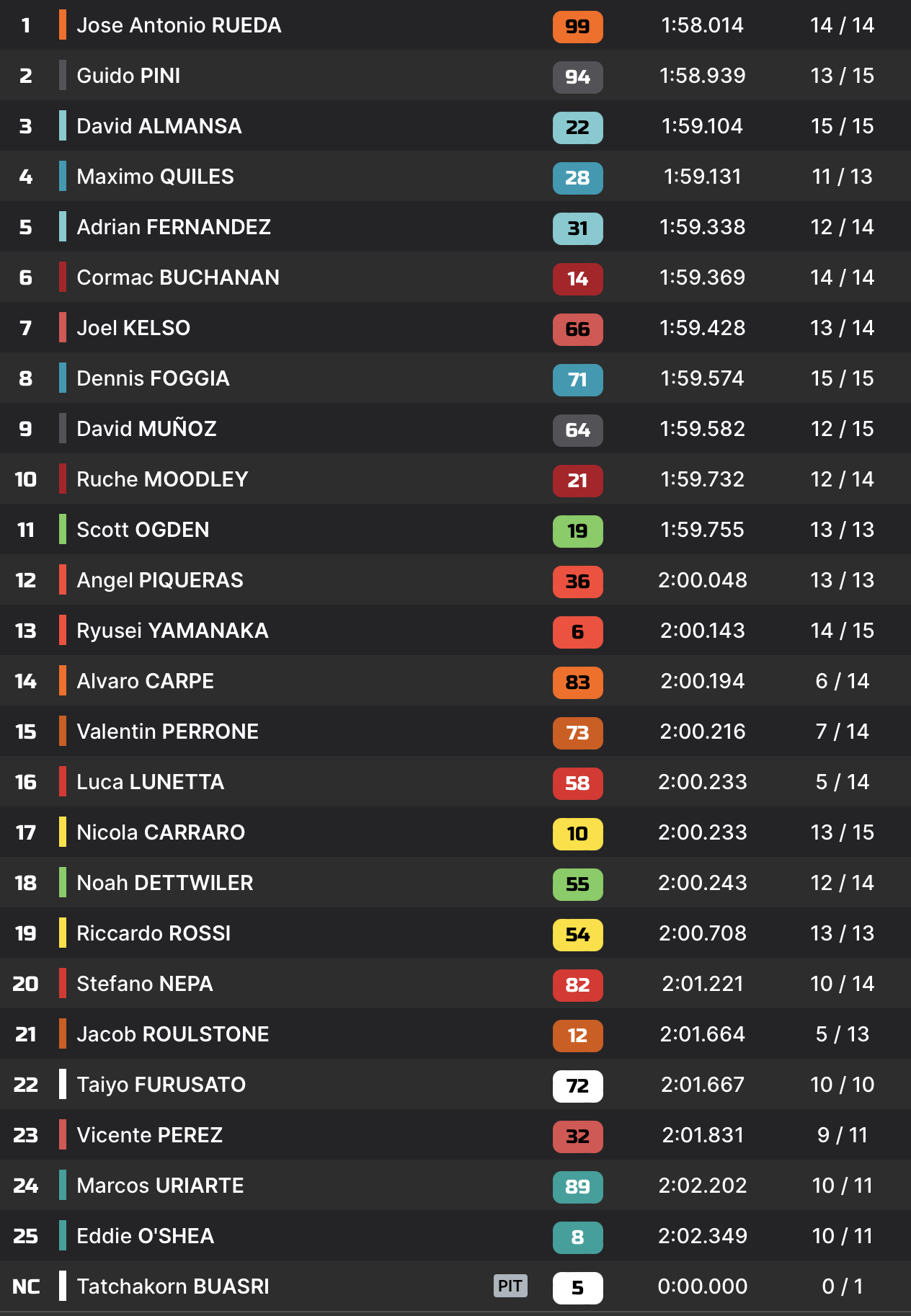 Moto3 Aragon Grand Prix FP2025 Results Table